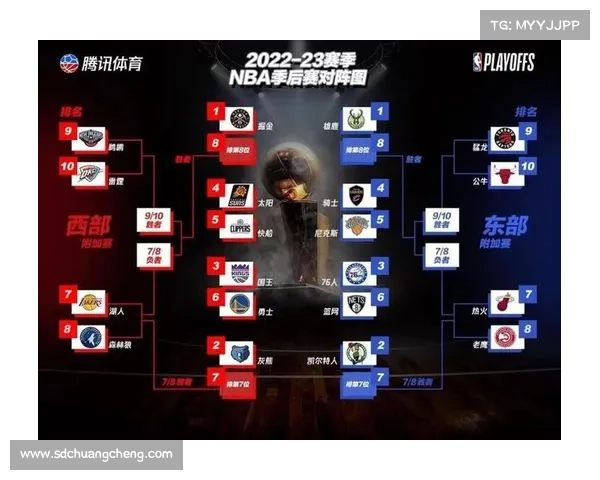 NBA 东西部的排名情况 NBA 东西部的排名情况