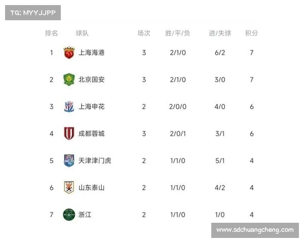 中超热身:蓉城7-0广西,海港4-2嘉定,大连9-2延边,天津0-1庆州 中超热身:蓉城7-0广西,海港4-2嘉定,大连9-2延边,天津0-1庆州
